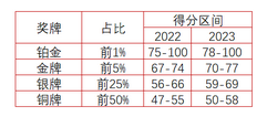 EcoVadis 2023年最新评级标准 EcoVadis 2023年最新评级标准