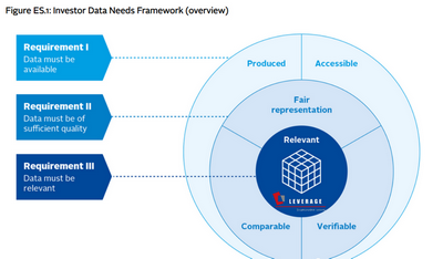 UN PRI发布《负责任投资者数据需求框架》确保负责任的投资者的决策