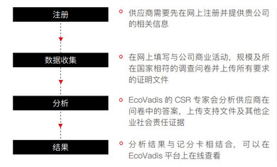 EcoVadis 2023年评级最新要求更新，leverage供应链详细解读新版EcoVadis