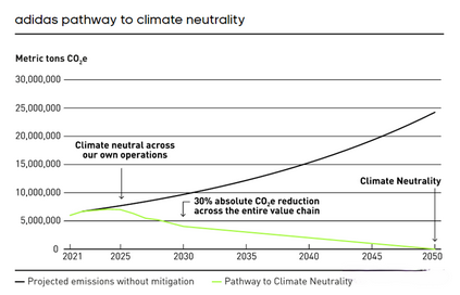 阿迪达斯要求所有供应商在年底前必须完成SBTi目标设定,Leverage 邀您一道,为实现净零排放的未来做出贡献 阿迪达斯要求所有供应商在年底前必须完成SBTi目标设定,Leverage 邀您一道,为实现净零排放的未来做出贡献