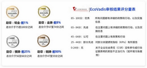 leverage分享EcoVadis 评级攻略,企业EcoVadis 评级高分也非难事 leverage分享EcoVadis 评级攻略,企业EcoVadis 评级高分也非难事