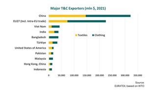 欧洲服装纺织联合会宣言:欧洲纺织和服装行业对2024年6月欧洲选举的建议 欧洲服装纺织联合会宣言:欧洲纺织和服装行业对2024年6月欧洲选举的建议