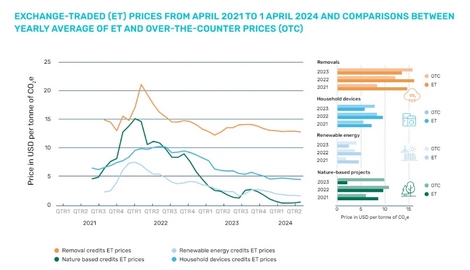 世界银行:2023年碳定价收入达到创纪录的1040亿美元 世界银行:2023年碳定价收入达到创纪录的1040亿美元