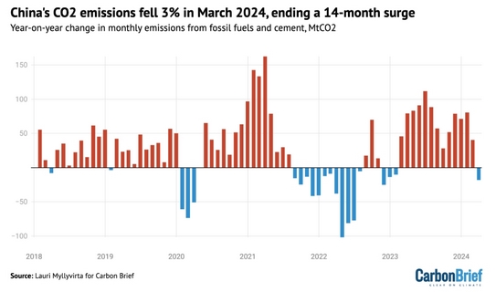外媒最新发布:中国的碳排放同比下降了3%,中国已经碳达峰了? 外媒最新发布:中国的碳排放同比下降了3%,中国已经碳达峰了?