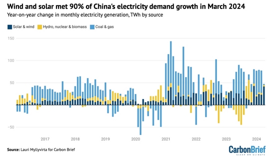外媒最新发布:中国的碳排放同比下降了3%,中国已经碳达峰了? 外媒最新发布:中国的碳排放同比下降了3%,中国已经碳达峰了?