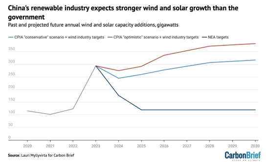 外媒最新发布：中国的碳排放同比下降了3%，中国已经碳达峰了？