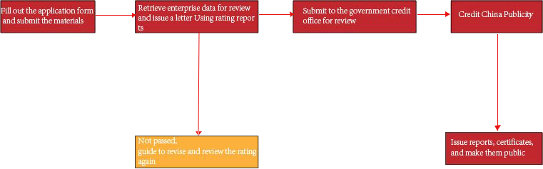 AAA Credit Rating Certification 