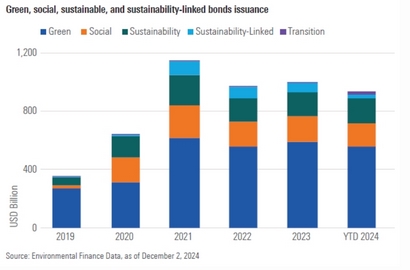 2025年值得关注的六大可持续投资趋势 2025年值得关注的六大可持续投资趋势