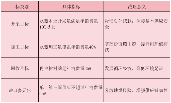 欧盟《关键原材料法案》:全球资源战略格局的重大转变及应对策略 欧盟《关键原材料法案》:全球资源战略格局的重大转变及应对策略