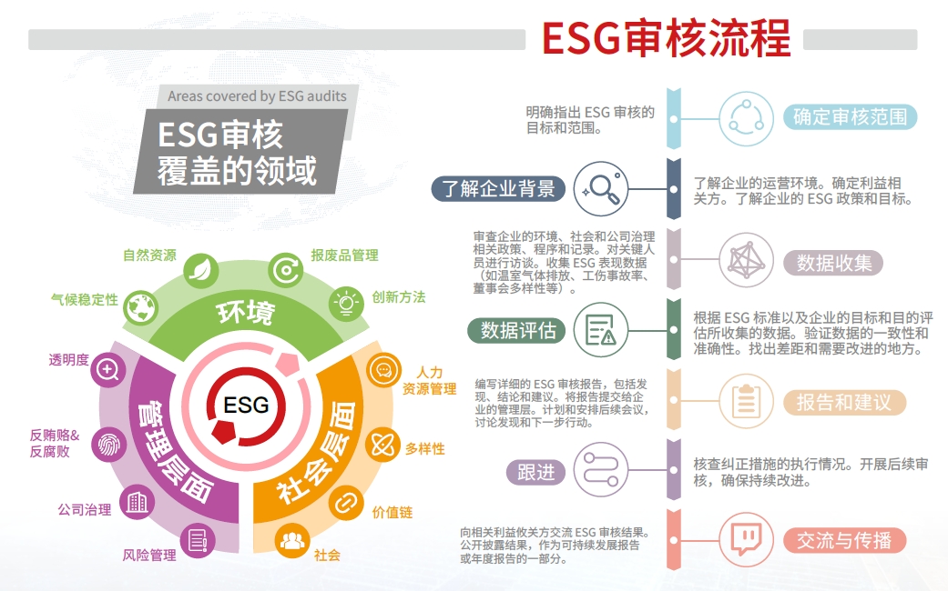 ESG 审核与风险评估服务 ESG 审核与风险评估服务