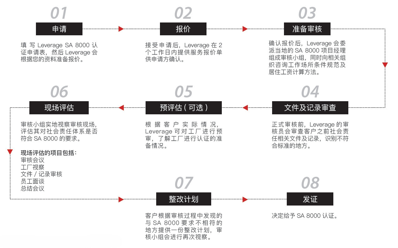 Leverage助力全国性知名电工材料生产企业扬州巨丰完成SA8000企业社会责任认证 Leverage助力全国性知名电工材料生产企业扬州巨丰完成SA8000企业社会责任认证