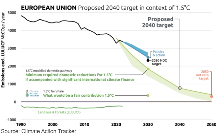 迈向2030:欧盟气候行动的冲刺与瓶颈 迈向2030:欧盟气候行动的冲刺与瓶颈